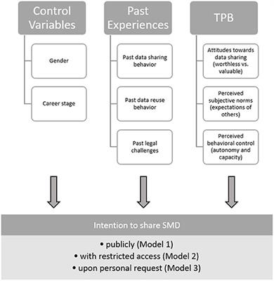 Sharing social media data: The role of past experiences, attitudes, norms, and perceived behavioral control